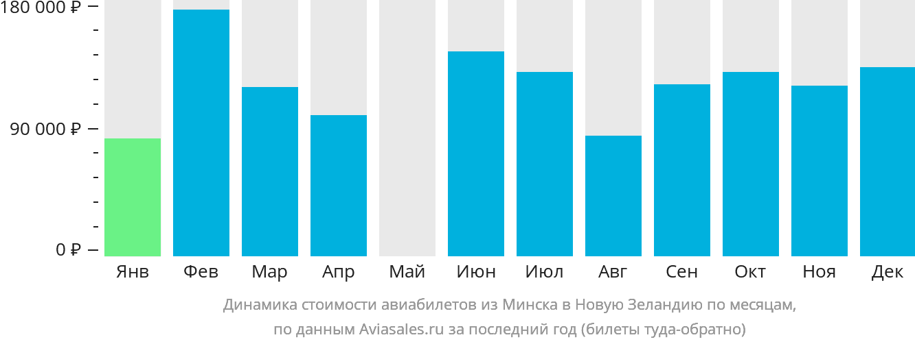 Динамика стоимости авиабилетов из Минска в Новую Зеландию по месяцам