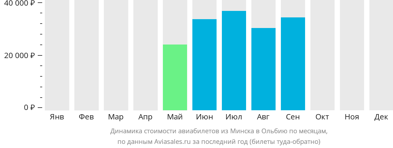 Динамика стоимости авиабилетов из Минска в Ольбию по месяцам