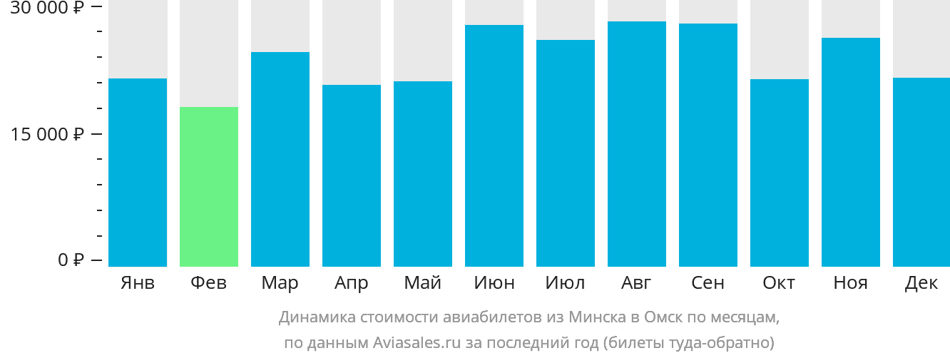 Динамика стоимости авиабилетов из Минска в Омск по месяцам