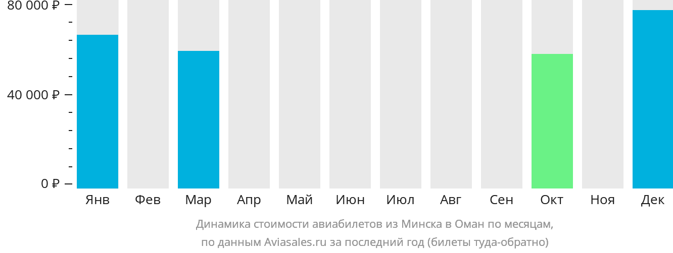 Динамика стоимости авиабилетов из Минска в Оман по месяцам