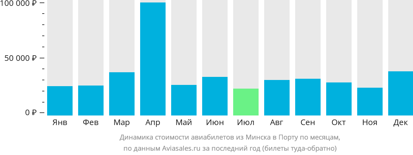 Динамика стоимости авиабилетов из Минска в Порту по месяцам