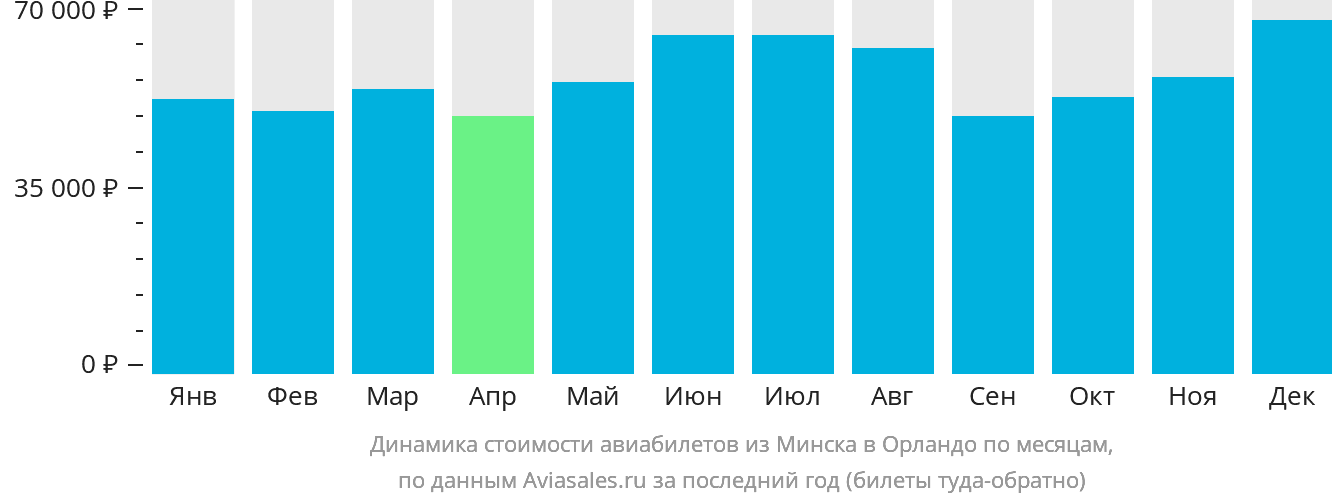 Динамика стоимости авиабилетов из Минска в Орландо по месяцам