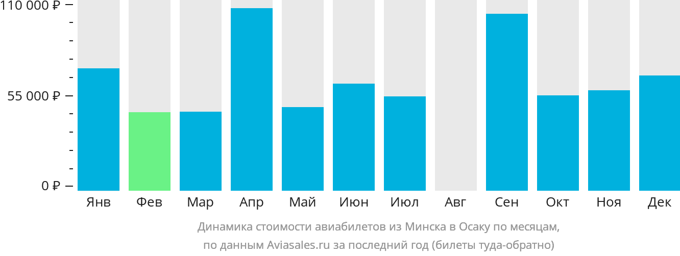 Динамика стоимости авиабилетов из Минска в Осаку по месяцам