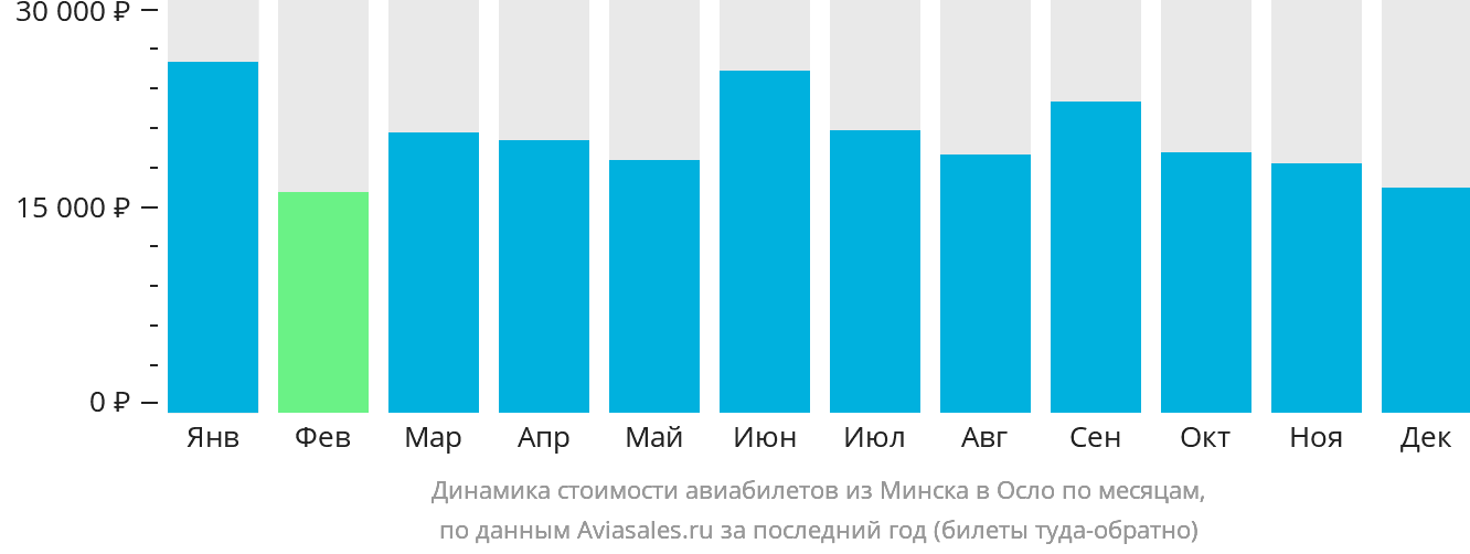 Динамика стоимости авиабилетов из Минска в Осло по месяцам
