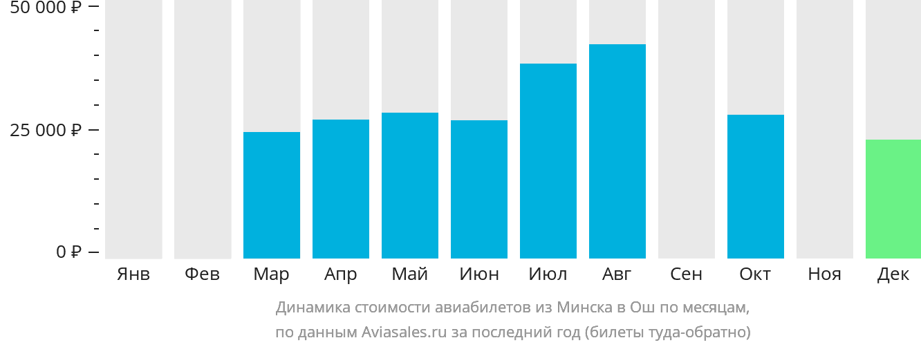 Динамика стоимости авиабилетов из Минска в Ош по месяцам