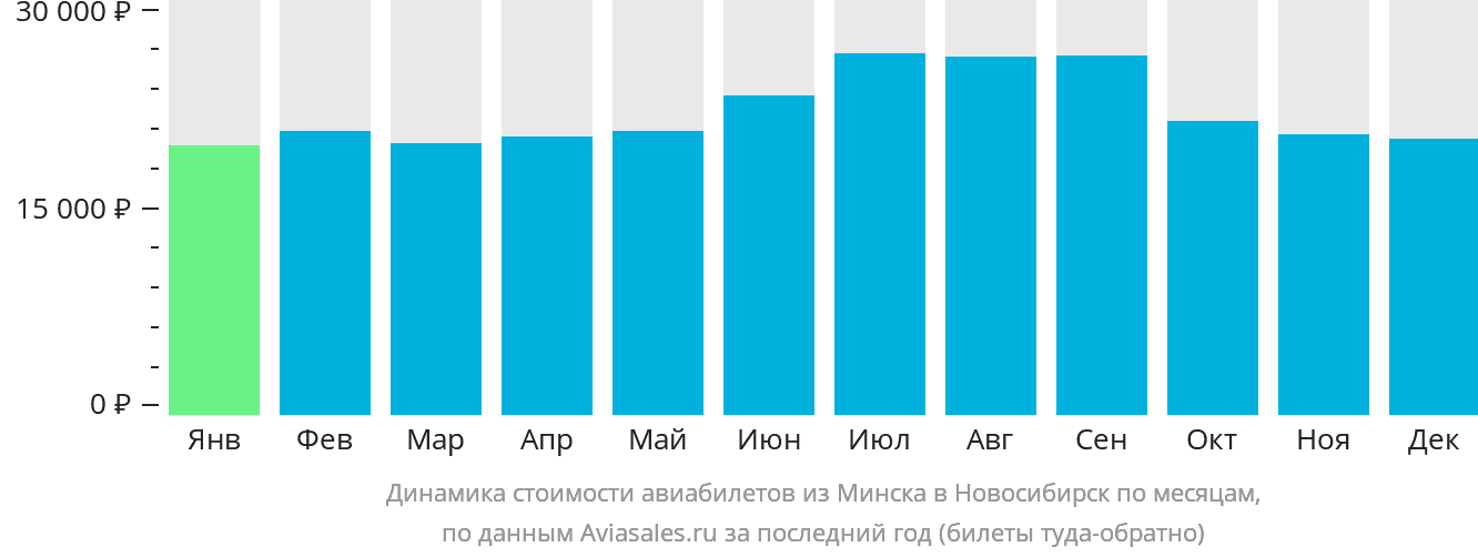 Динамика стоимости авиабилетов из Минска в Новосибирск по месяцам