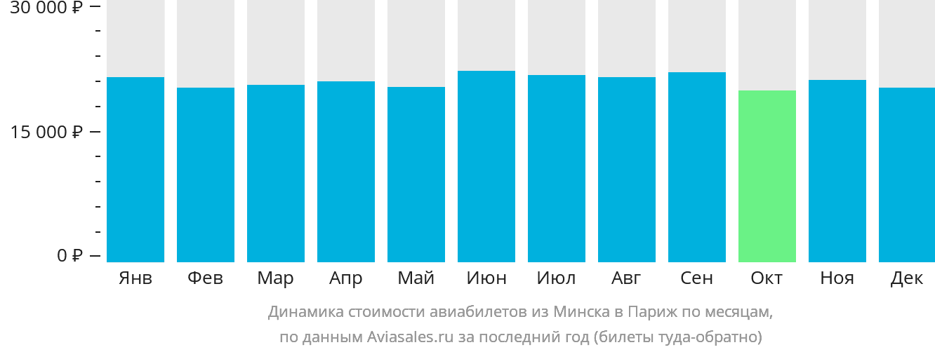 Динамика стоимости авиабилетов из Минска в Париж по месяцам