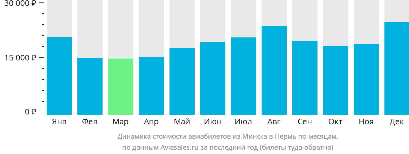 Динамика стоимости авиабилетов из Минска в Пермь по месяцам