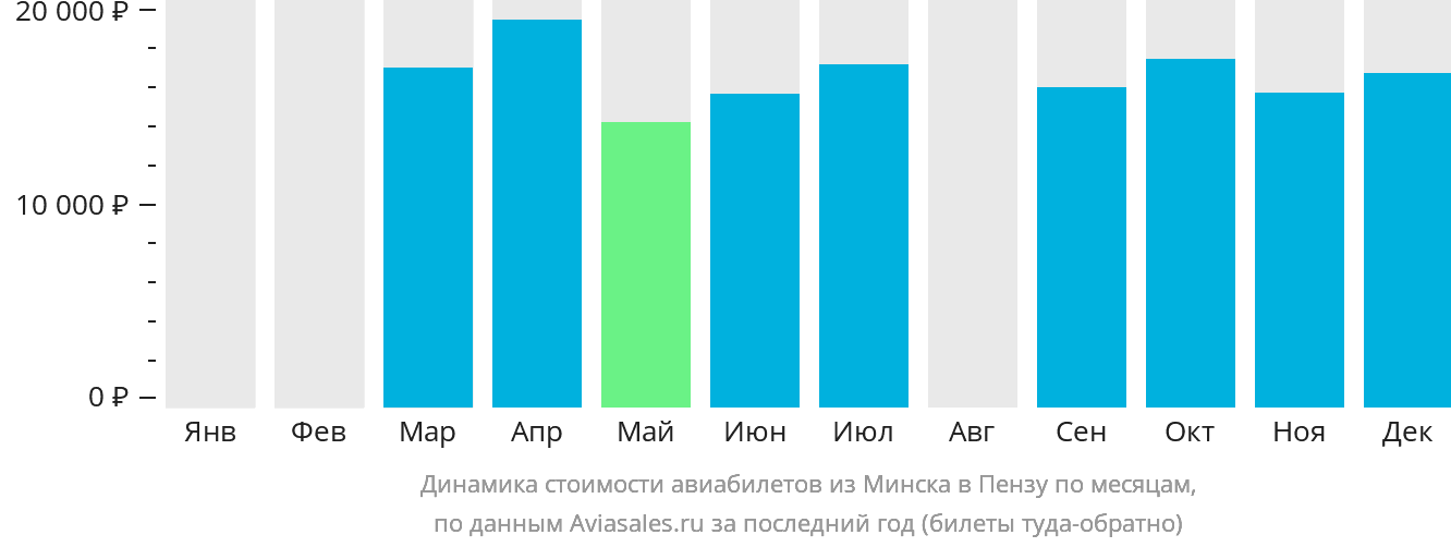 Динамика стоимости авиабилетов из Минска в Пензу по месяцам