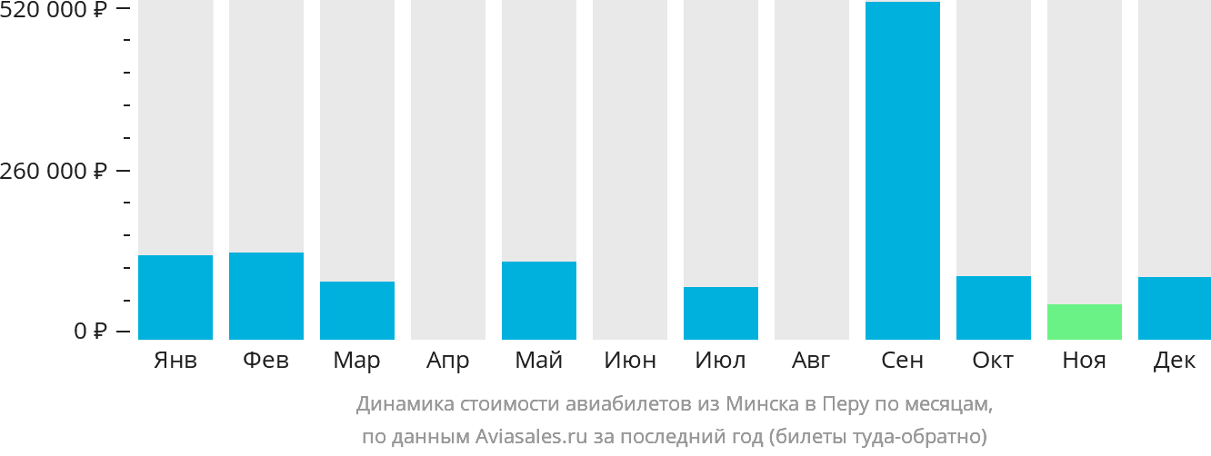 Динамика стоимости авиабилетов из Минска в Перу по месяцам