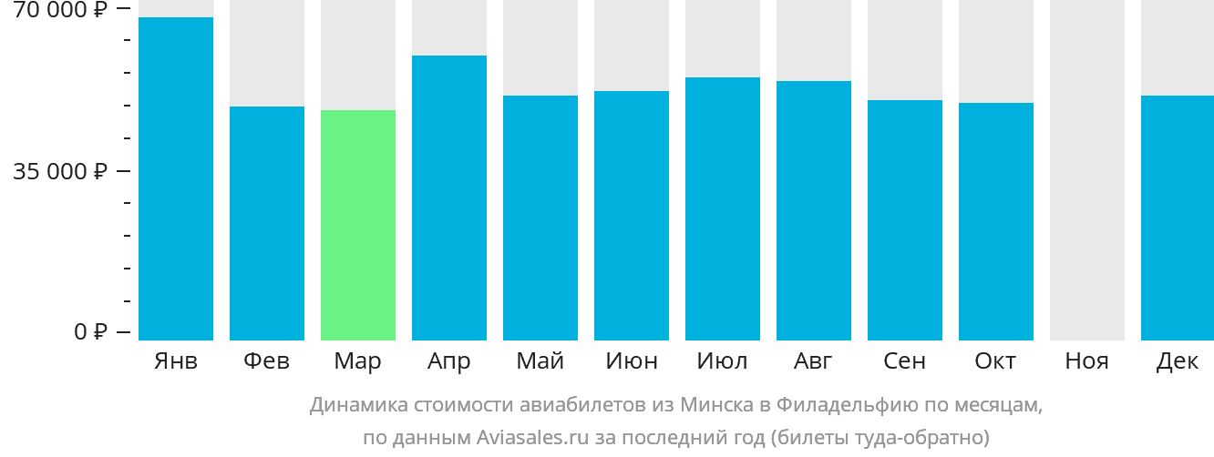 Динамика стоимости авиабилетов из Минска в Филадельфию по месяцам