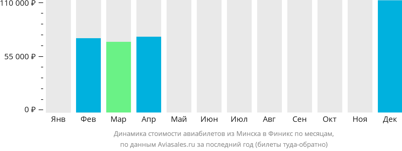 Динамика стоимости авиабилетов из Минска в Финикс по месяцам