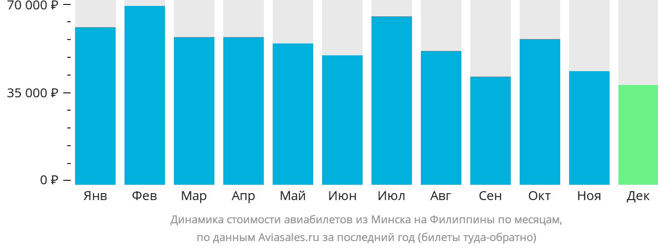 Динамика стоимости авиабилетов из Минска на Филиппины по месяцам