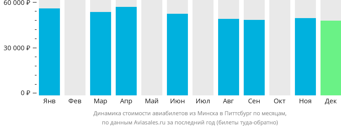 Динамика стоимости авиабилетов из Минска в Питтсбург по месяцам