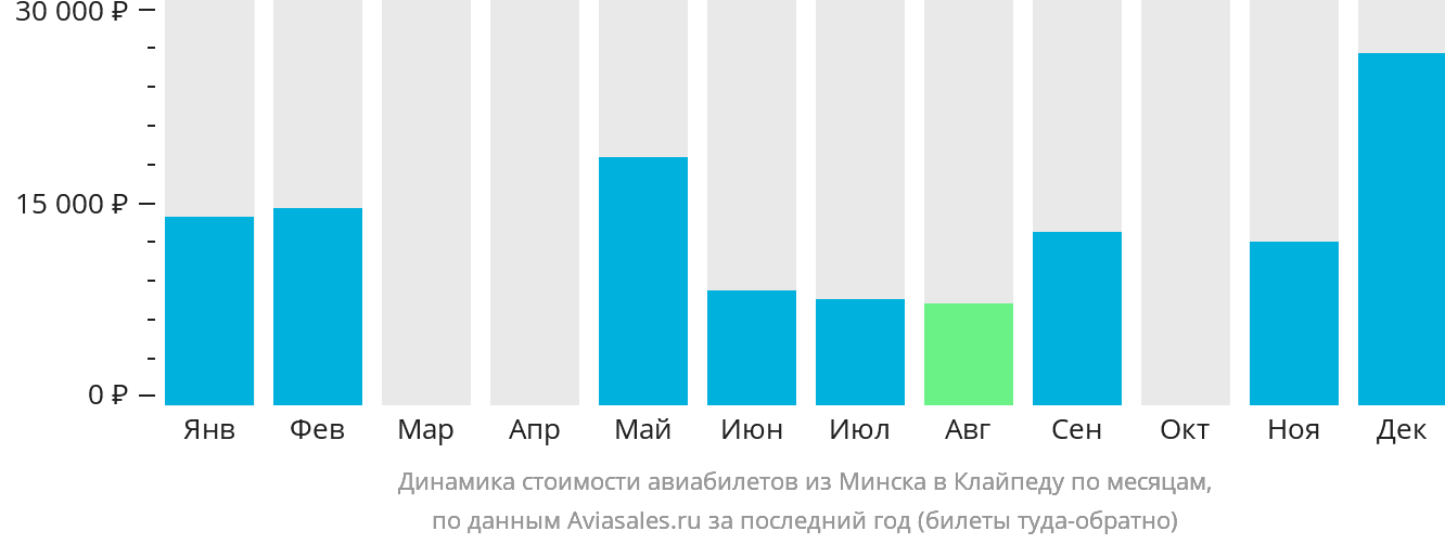 Динамика стоимости авиабилетов из Минска в Клайпеду по месяцам