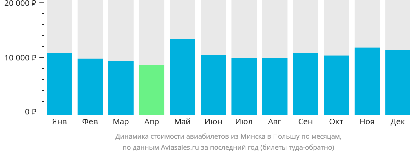 Динамика стоимости авиабилетов из Минска в Польшу по месяцам