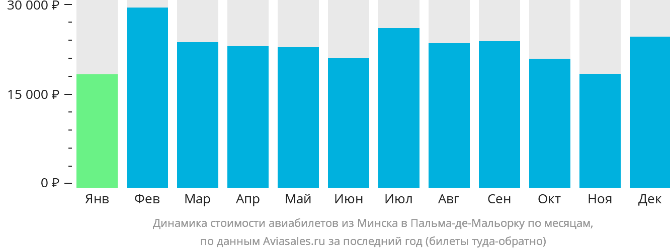 Динамика стоимости авиабилетов из Минска в Пальма-де-Майорку по месяцам