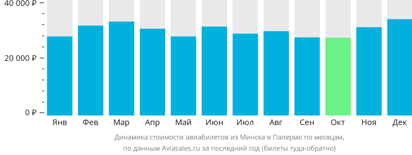Динамика стоимости авиабилетов из Минска в Палермо по месяцам