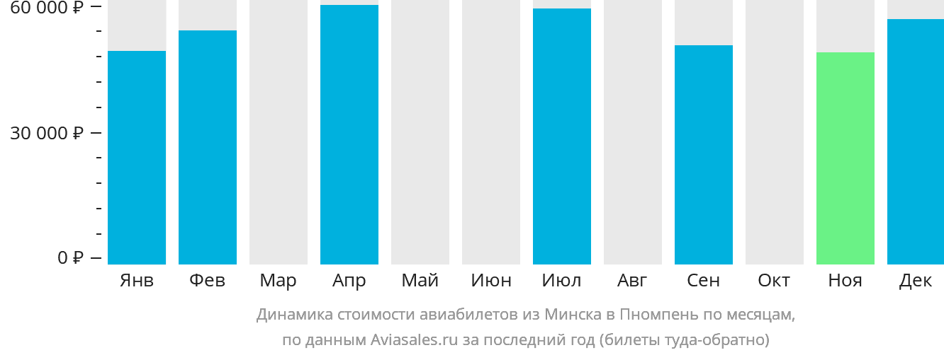 Динамика стоимости авиабилетов из Минска в Пномпень по месяцам