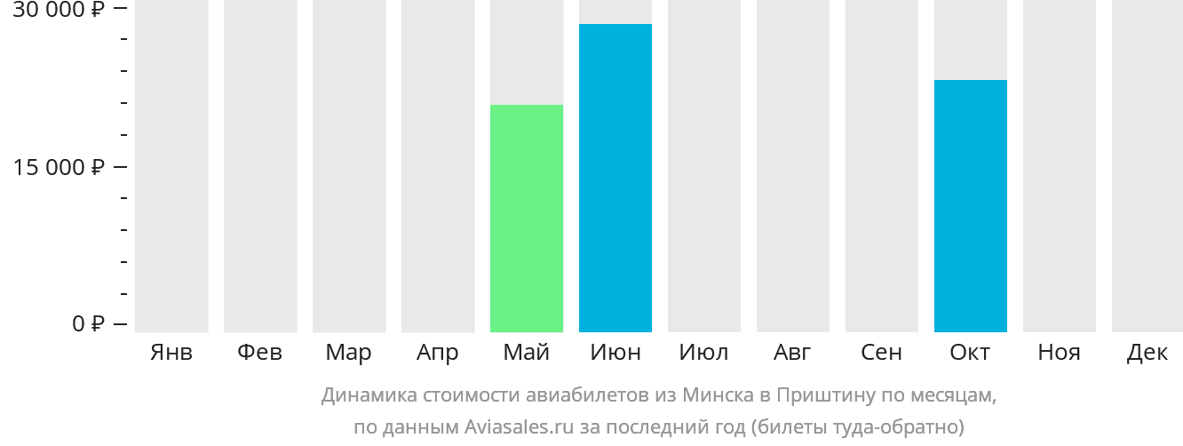 Динамика стоимости авиабилетов из Минска в Приштину по месяцам
