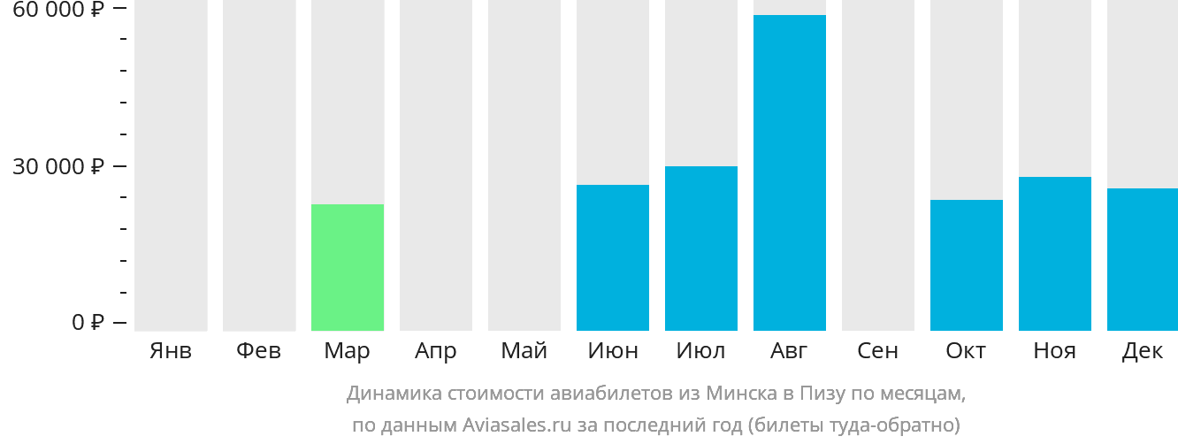 Динамика стоимости авиабилетов из Минска в Пизу по месяцам