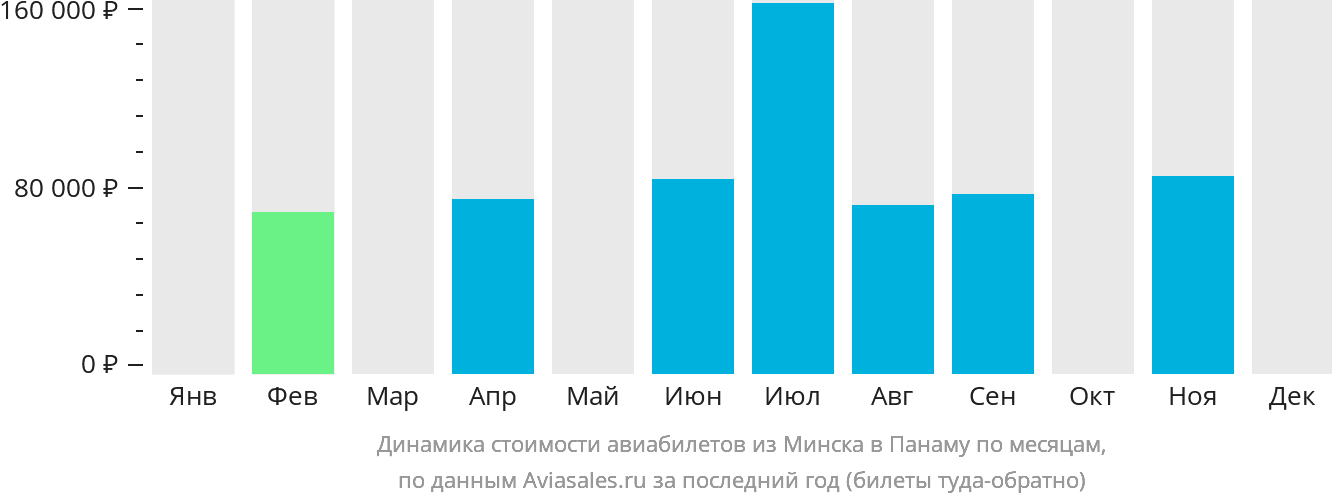 Динамика стоимости авиабилетов из Минска в Панаму по месяцам