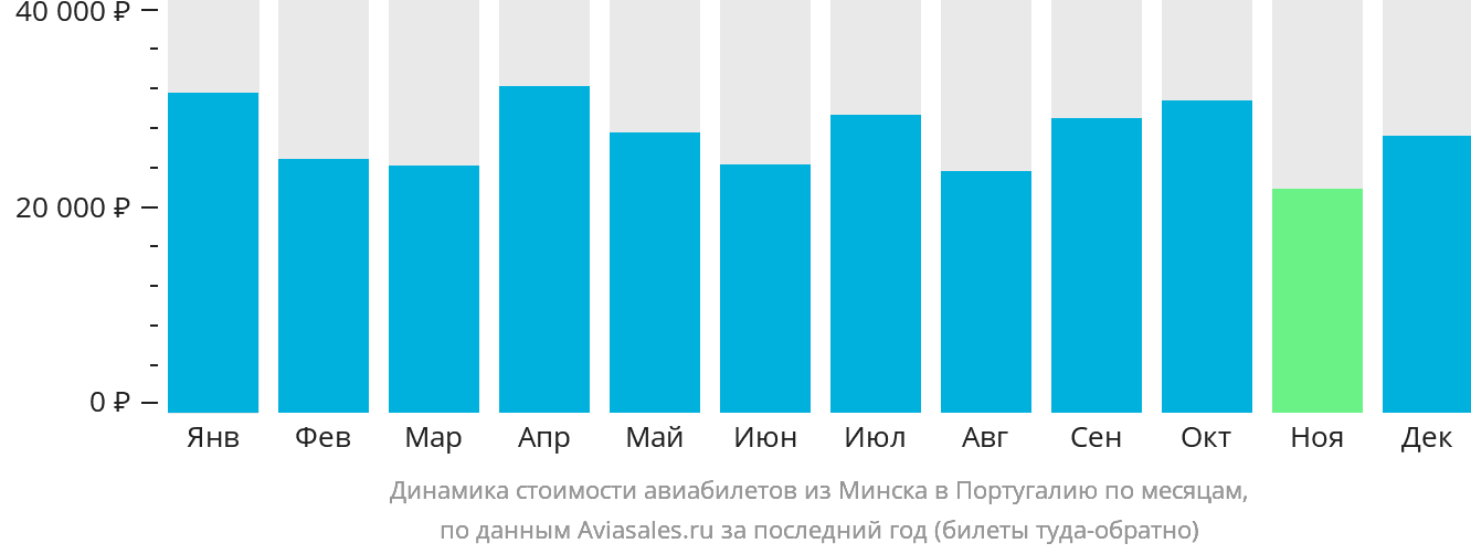 Динамика стоимости авиабилетов из Минска в Португалию по месяцам