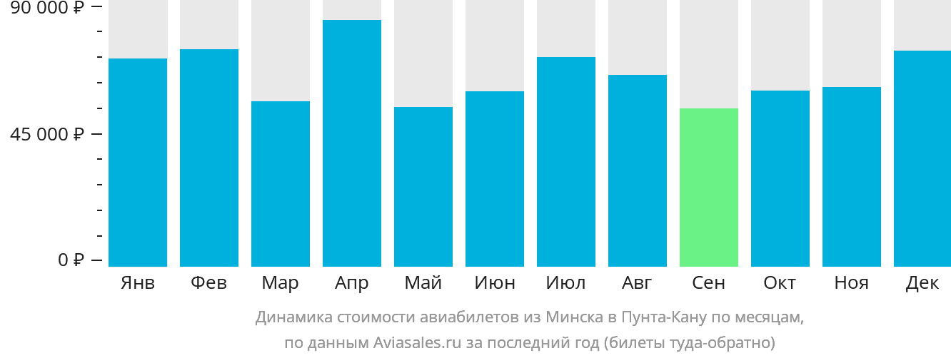 Динамика стоимости авиабилетов из Минска в Пунта-Кану по месяцам