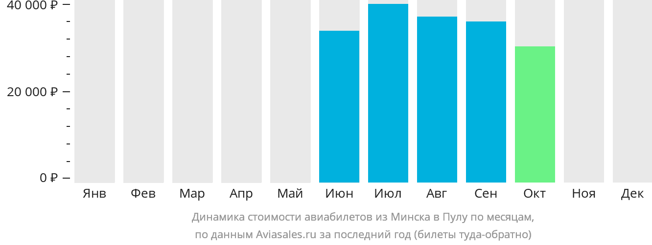 Динамика стоимости авиабилетов из Минска в Пулу по месяцам