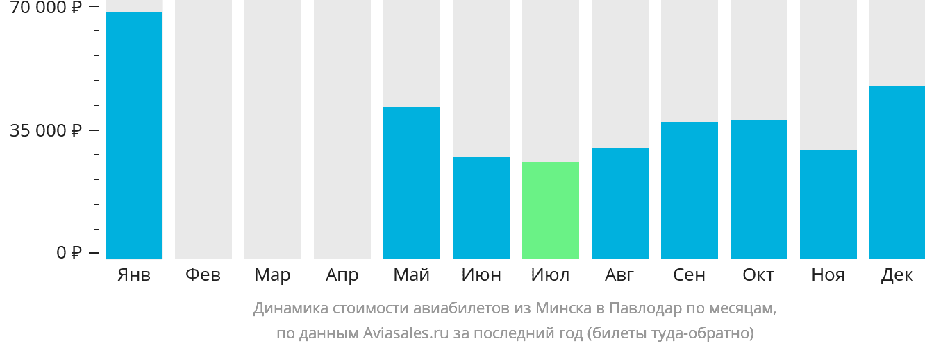 Динамика стоимости авиабилетов из Минска в Павлодар по месяцам