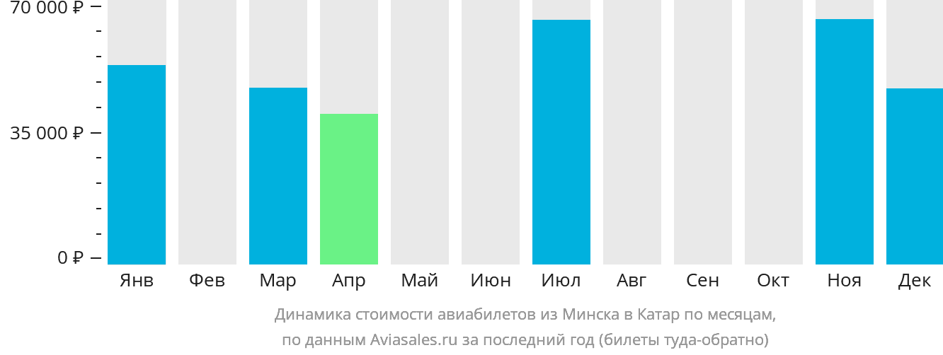 Динамика стоимости авиабилетов из Минска в Катар по месяцам