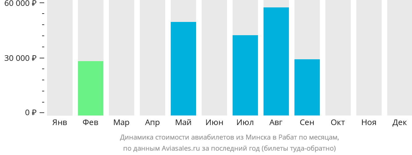 Динамика стоимости авиабилетов из Минска в Рабат по месяцам