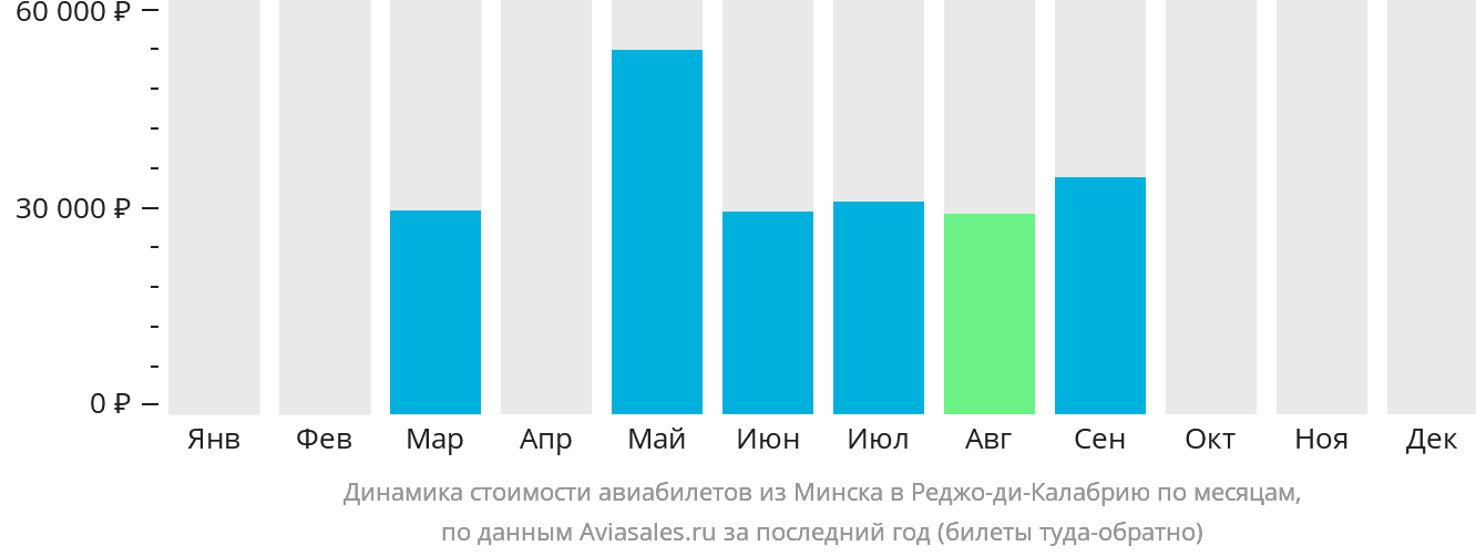 Динамика стоимости авиабилетов из Минска в Реджо-ди-Калабрию по месяцам