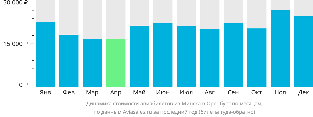 Динамика стоимости авиабилетов из Минска в Оренбург по месяцам