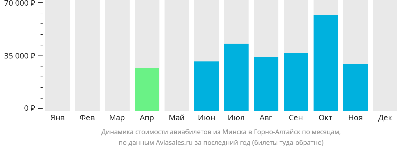Динамика стоимости авиабилетов из Минска в Горно-Алтайск по месяцам