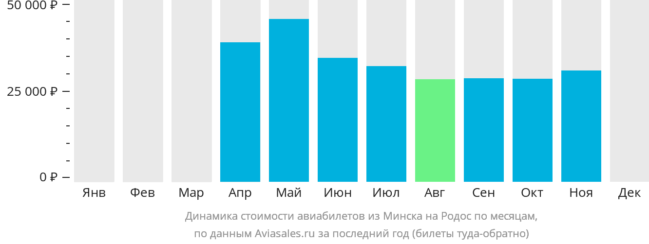 Динамика стоимости авиабилетов из Минска на Родос по месяцам