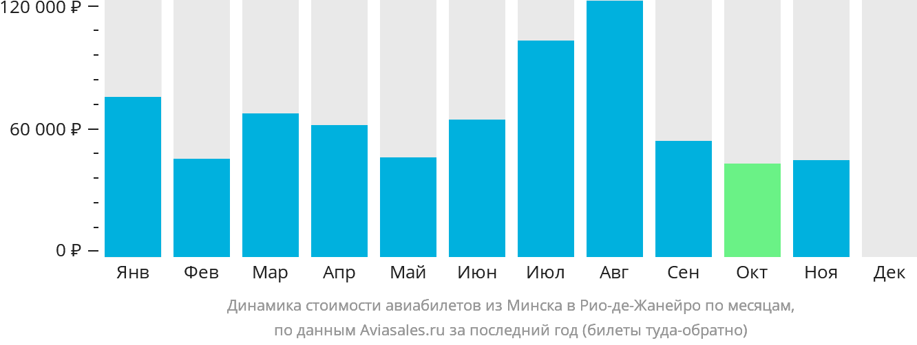 Динамика стоимости авиабилетов из Минска в Рио-де-Жанейро по месяцам