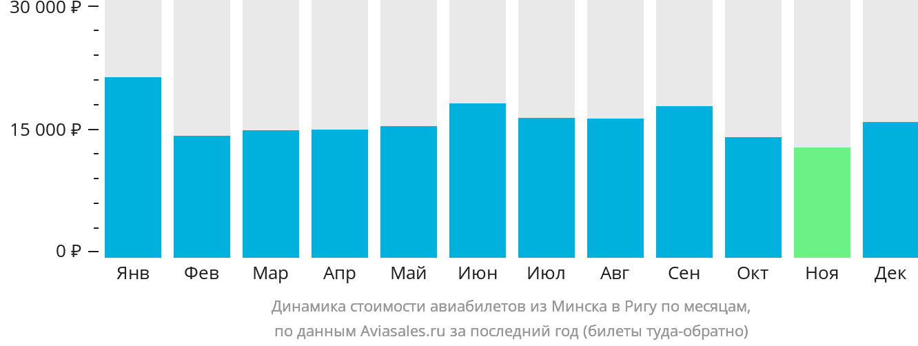 Динамика стоимости авиабилетов из Минска в Ригу по месяцам