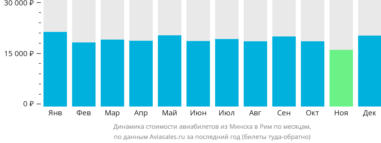 Динамика стоимости авиабилетов из Минска в Рим по месяцам