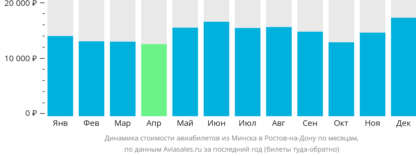 Динамика стоимости авиабилетов из Минска в Ростов-на-Дону по месяцам