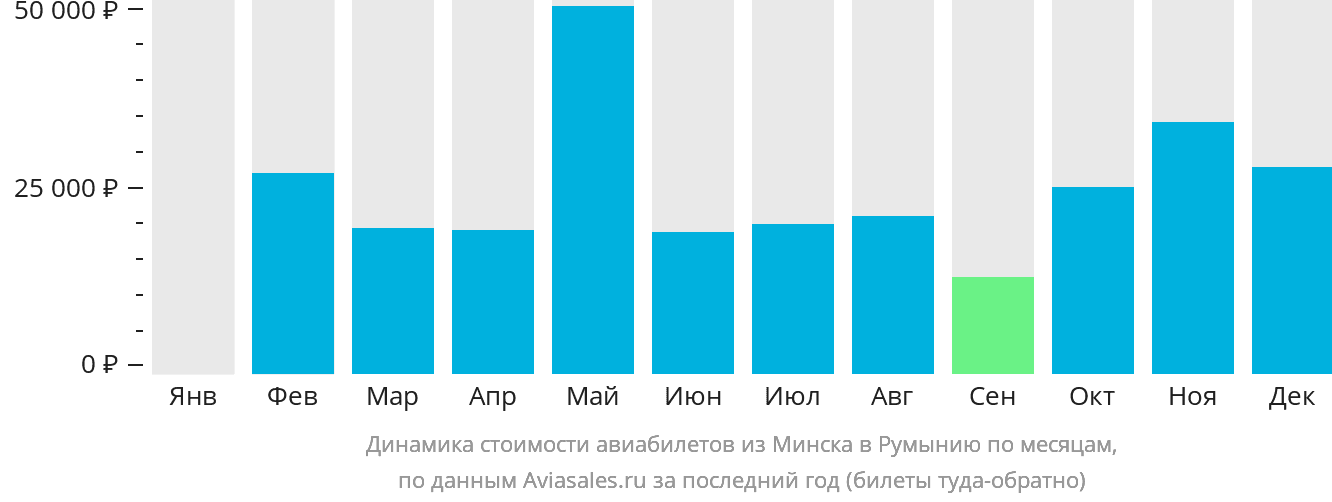 Динамика стоимости авиабилетов из Минска в Румынию по месяцам