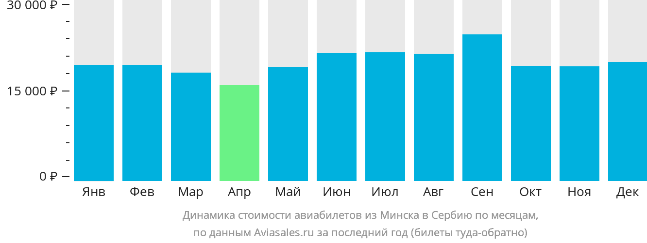 Динамика стоимости авиабилетов из Минска в Сербию по месяцам