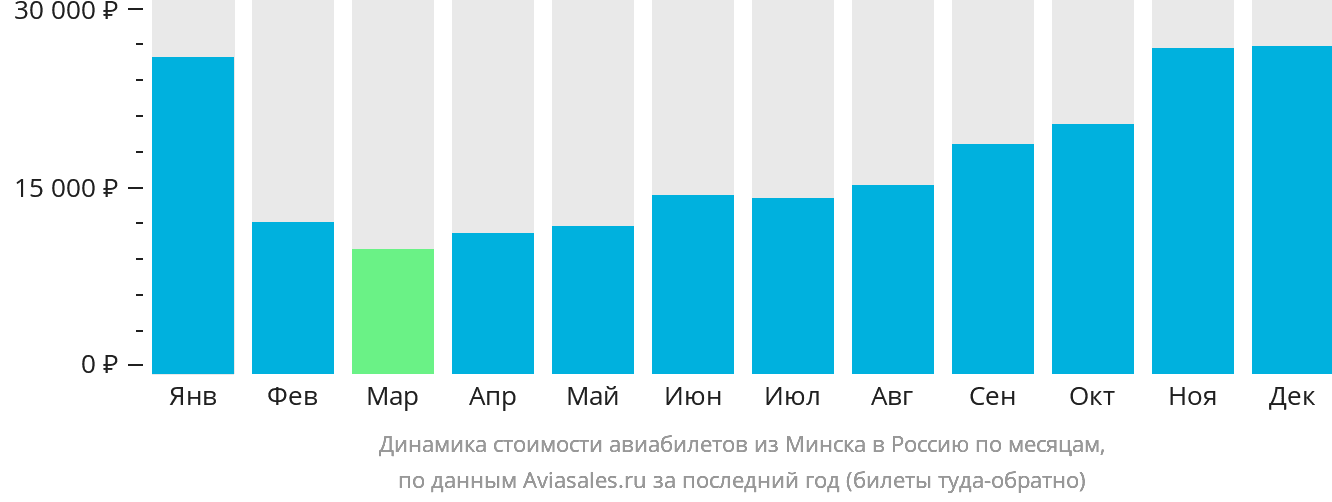 Динамика стоимости авиабилетов из Минска в Россию по месяцам