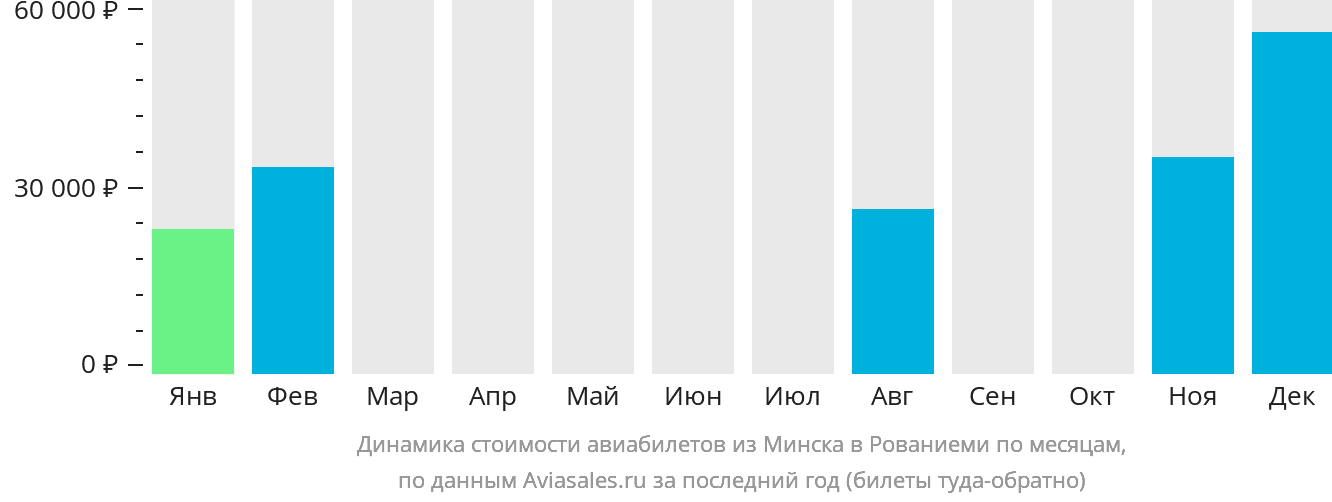 Динамика стоимости авиабилетов из Минска в Рованиеми по месяцам