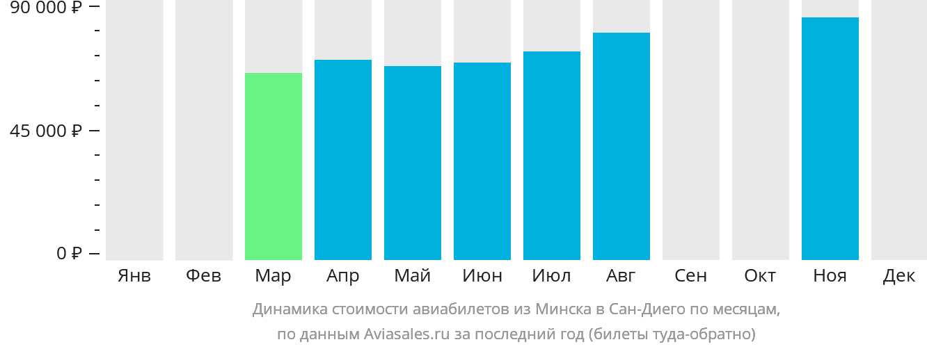 Динамика стоимости авиабилетов из Минска в Сан-Диего по месяцам