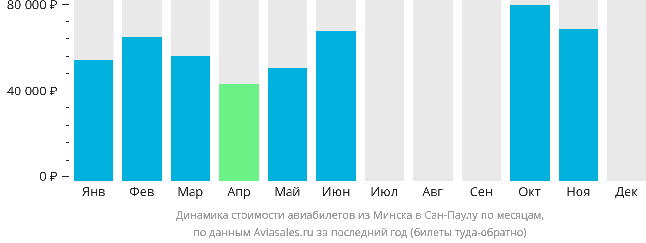 Динамика стоимости авиабилетов из Минска в Сан-Паулу по месяцам