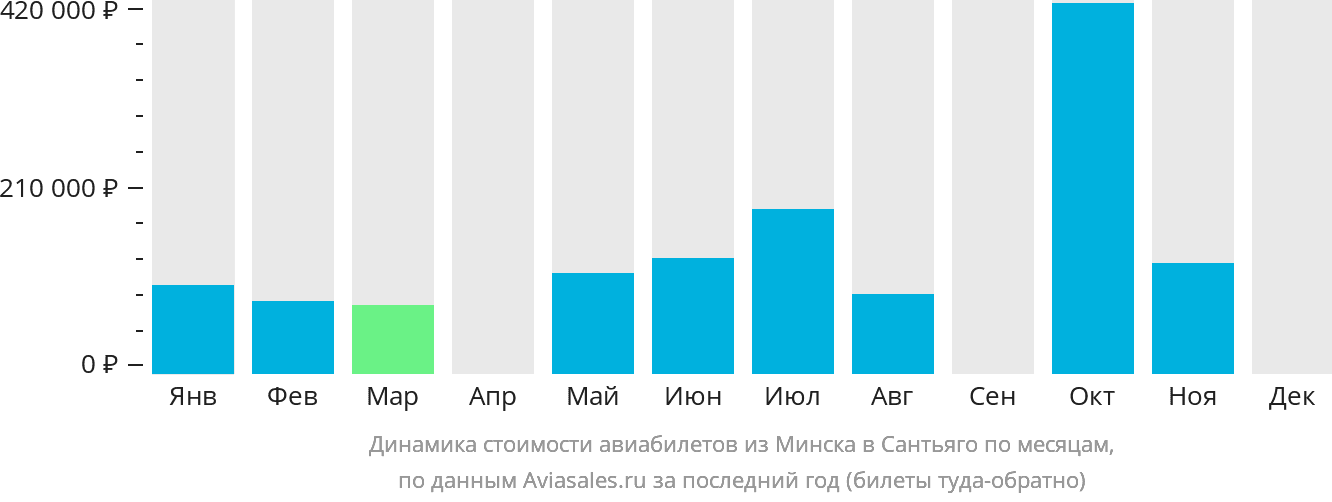 Динамика стоимости авиабилетов из Минска в Сантьяго по месяцам