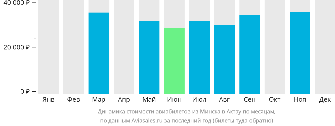 Динамика стоимости авиабилетов из Минска в Актау по месяцам