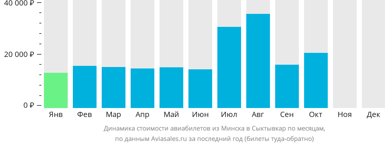 Динамика стоимости авиабилетов из Минска в Сыктывкар по месяцам