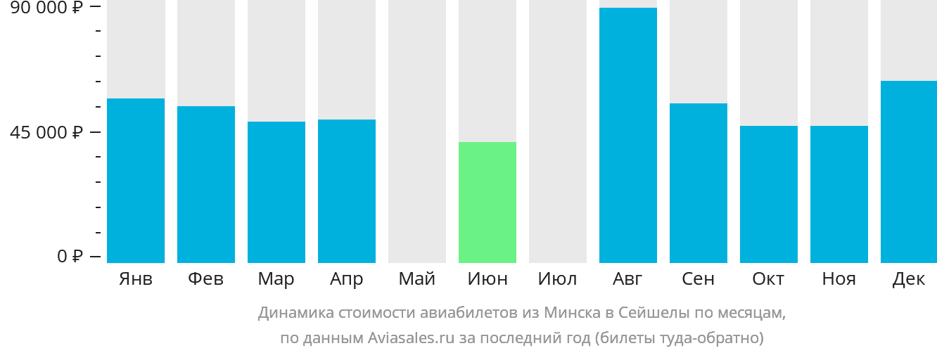 Динамика стоимости авиабилетов из Минска в Сейшелы по месяцам